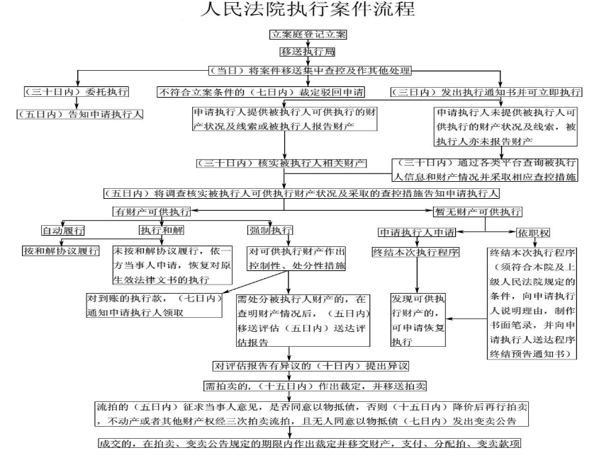 人民法院執(zhí)行案件流程